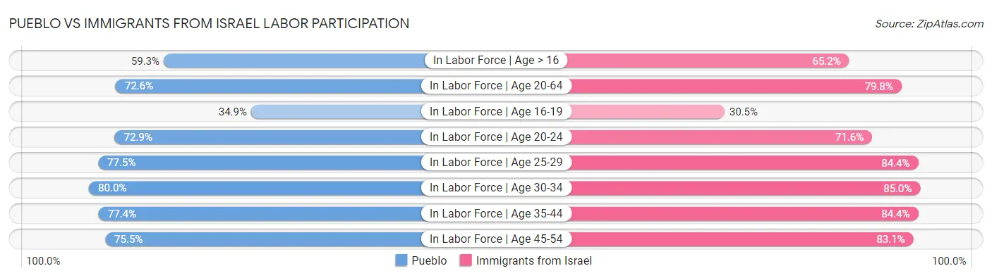Pueblo vs Immigrants from Israel Labor Participation