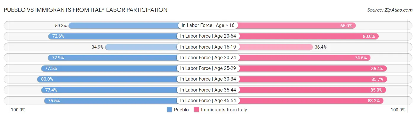Pueblo vs Immigrants from Italy Labor Participation