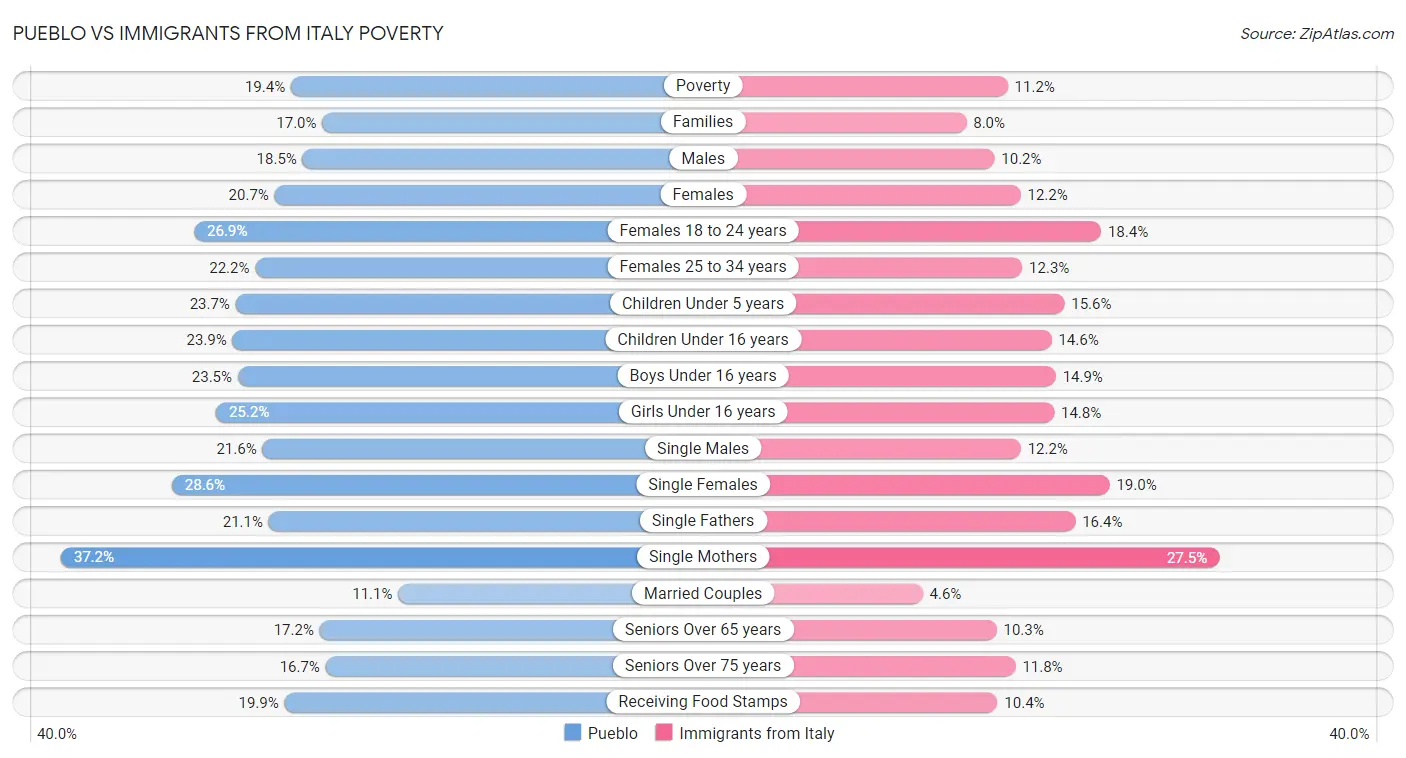 Pueblo vs Immigrants from Italy Poverty