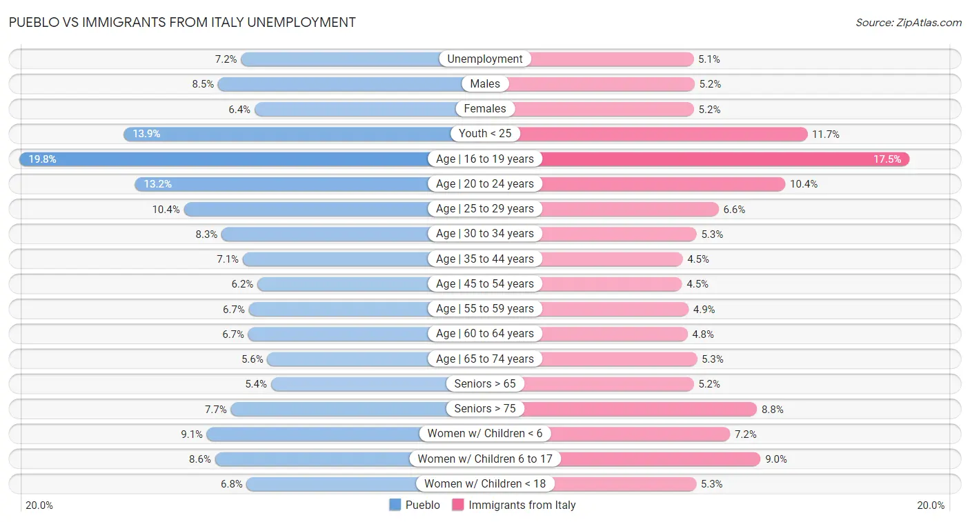 Pueblo vs Immigrants from Italy Unemployment