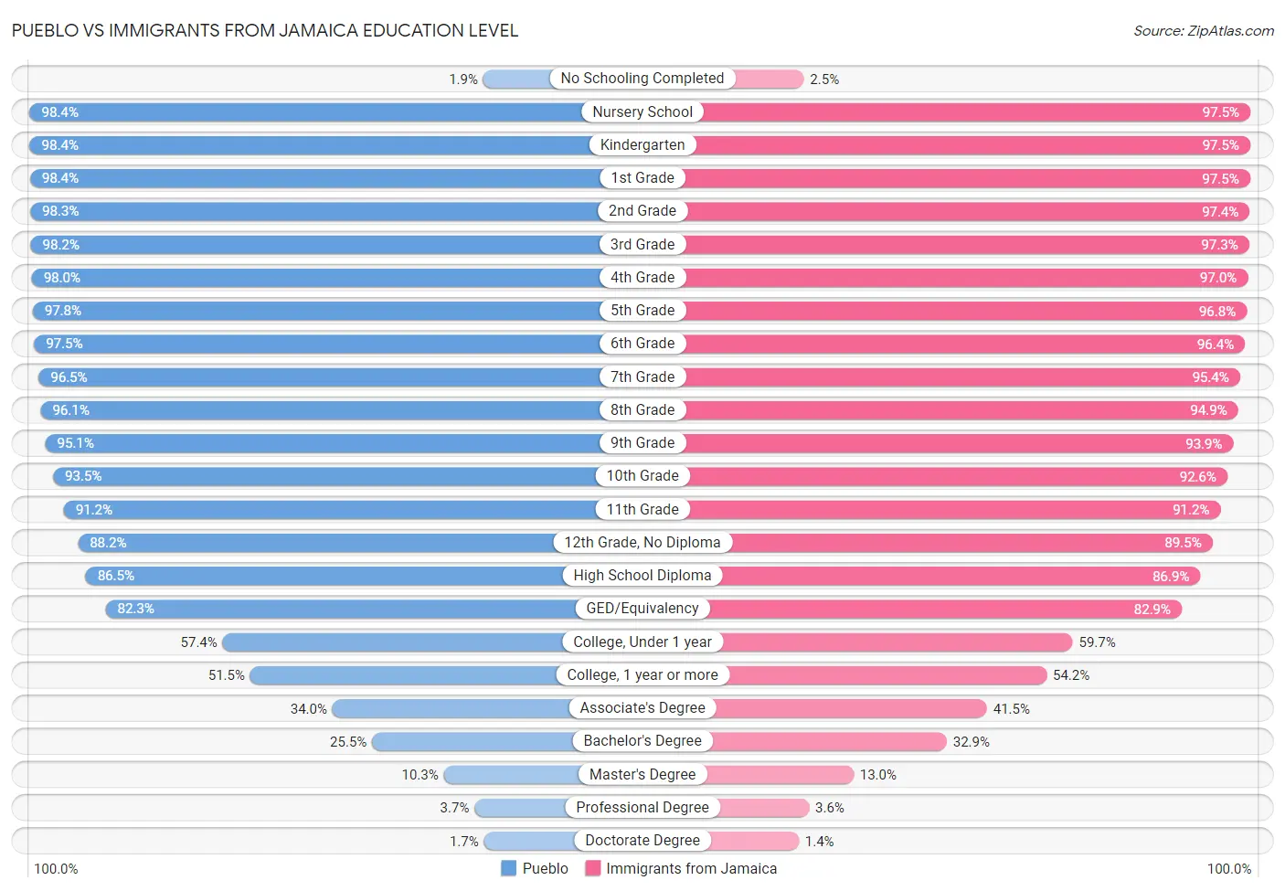 Pueblo vs Immigrants from Jamaica Education Level