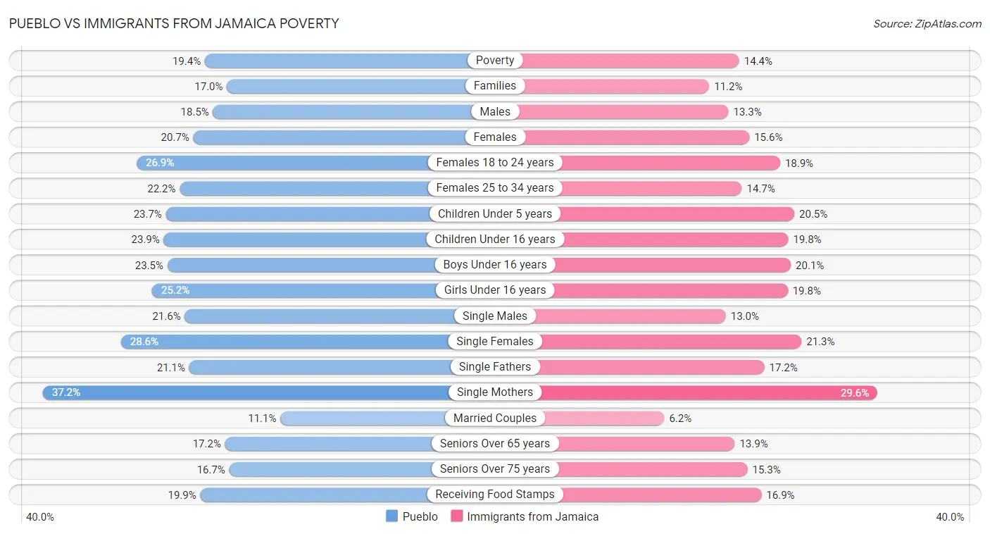Pueblo vs Immigrants from Jamaica Poverty