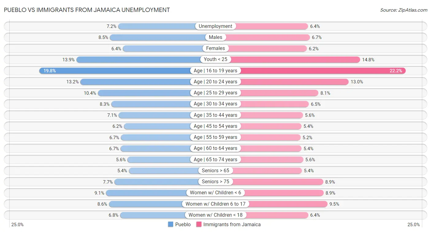 Pueblo vs Immigrants from Jamaica Unemployment