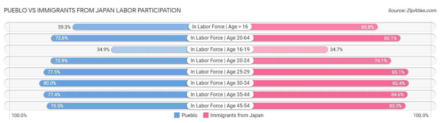 Pueblo vs Immigrants from Japan Labor Participation