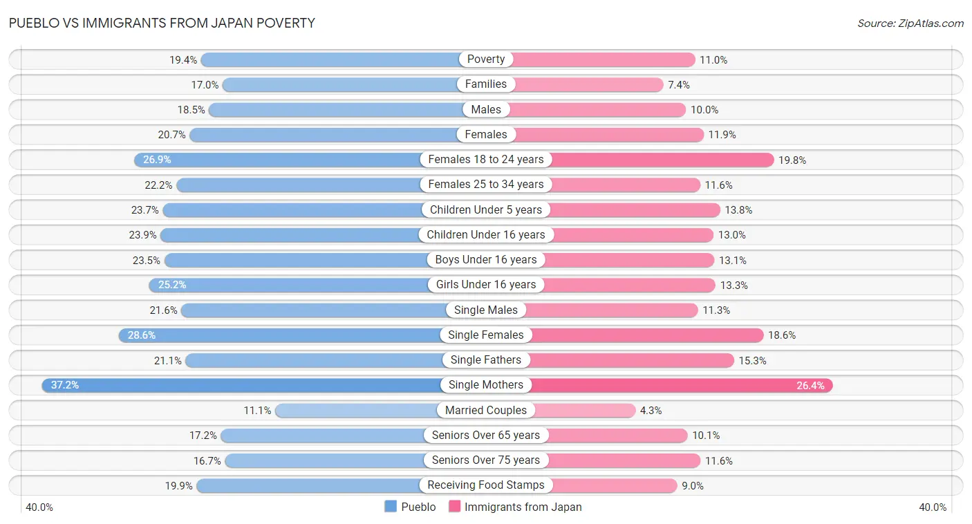 Pueblo vs Immigrants from Japan Poverty
