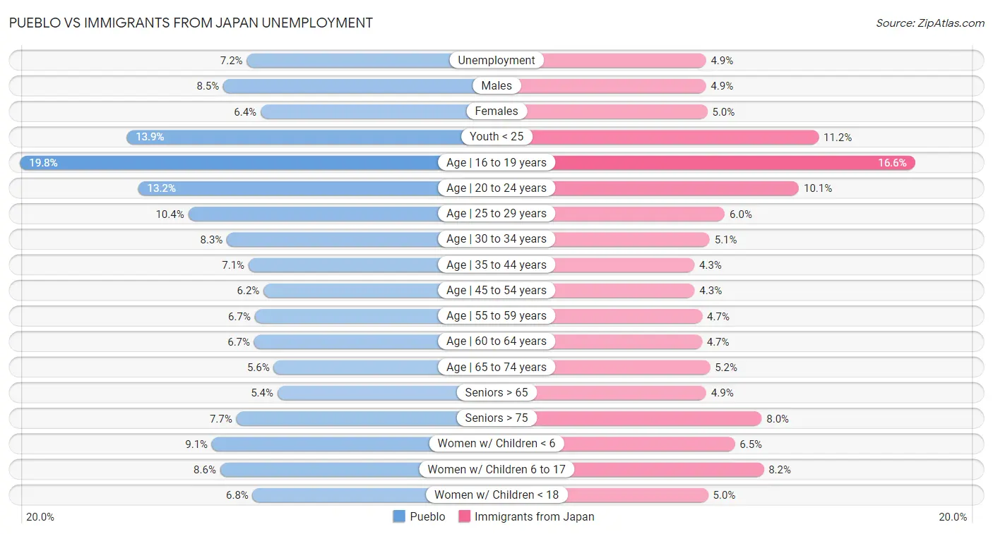 Pueblo vs Immigrants from Japan Unemployment