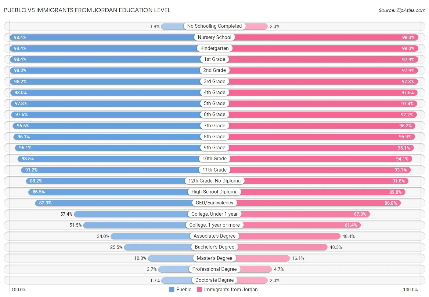 Pueblo vs Immigrants from Jordan Education Level