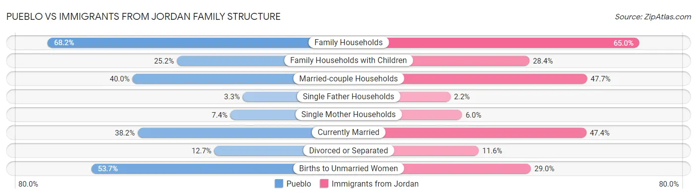 Pueblo vs Immigrants from Jordan Family Structure