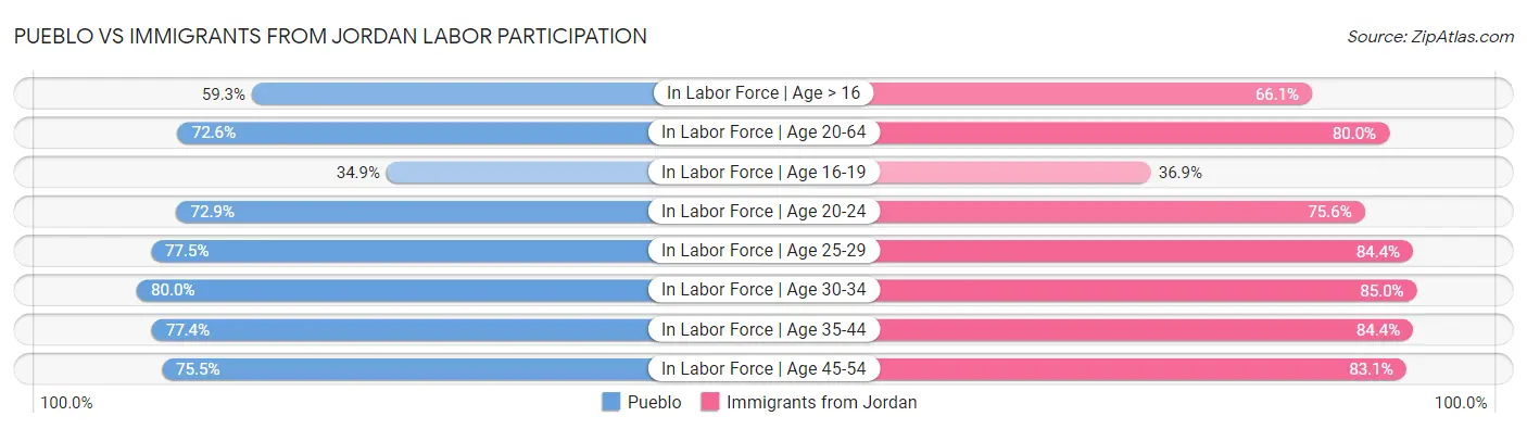 Pueblo vs Immigrants from Jordan Labor Participation