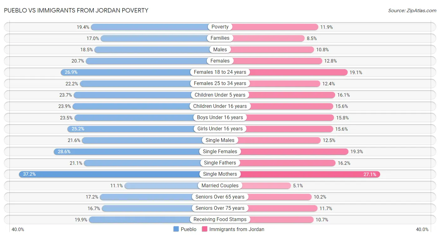 Pueblo vs Immigrants from Jordan Poverty
