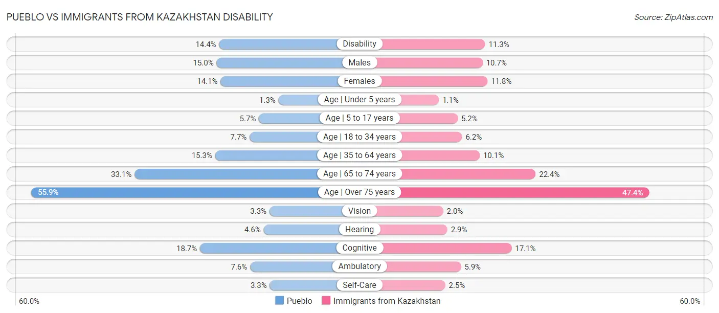 Pueblo vs Immigrants from Kazakhstan Disability