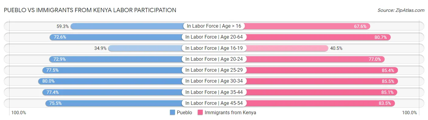 Pueblo vs Immigrants from Kenya Labor Participation