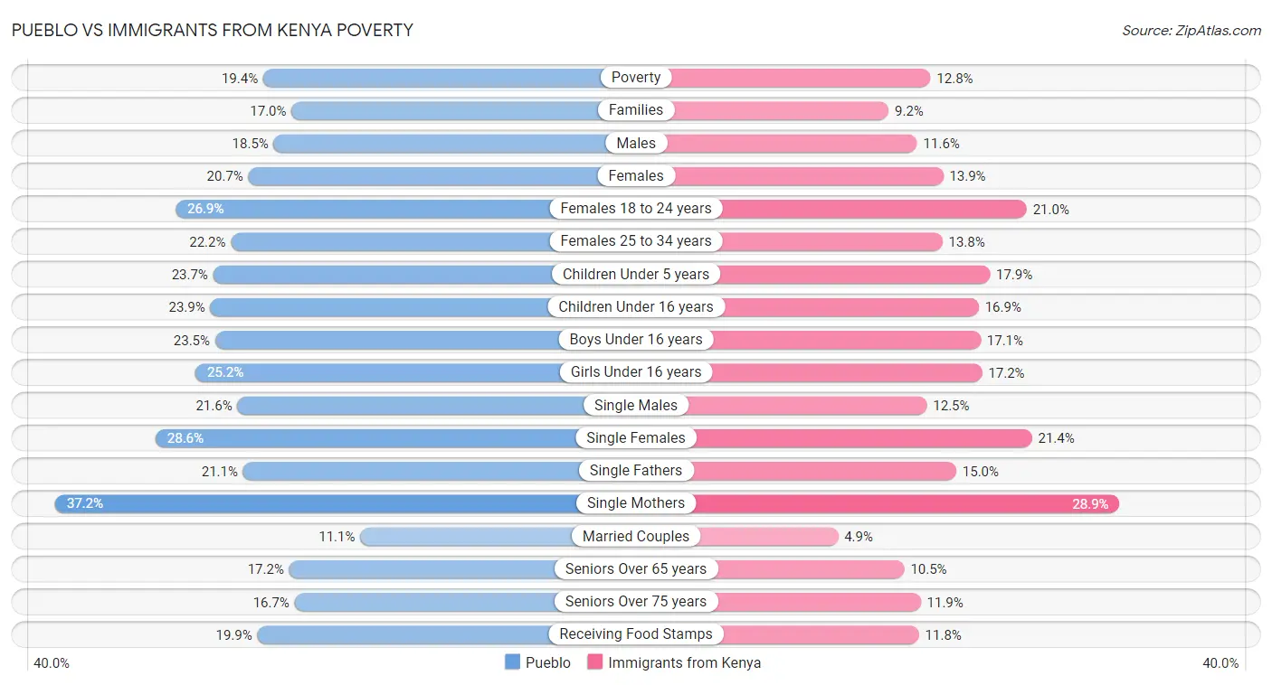 Pueblo vs Immigrants from Kenya Poverty