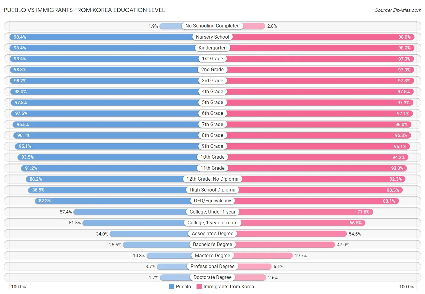 Pueblo vs Immigrants from Korea Education Level