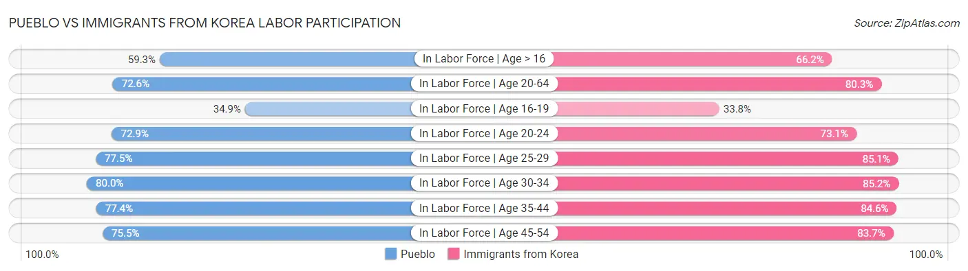 Pueblo vs Immigrants from Korea Labor Participation