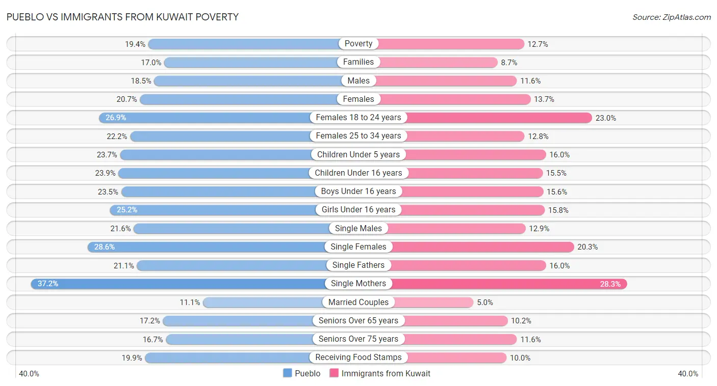 Pueblo vs Immigrants from Kuwait Poverty
