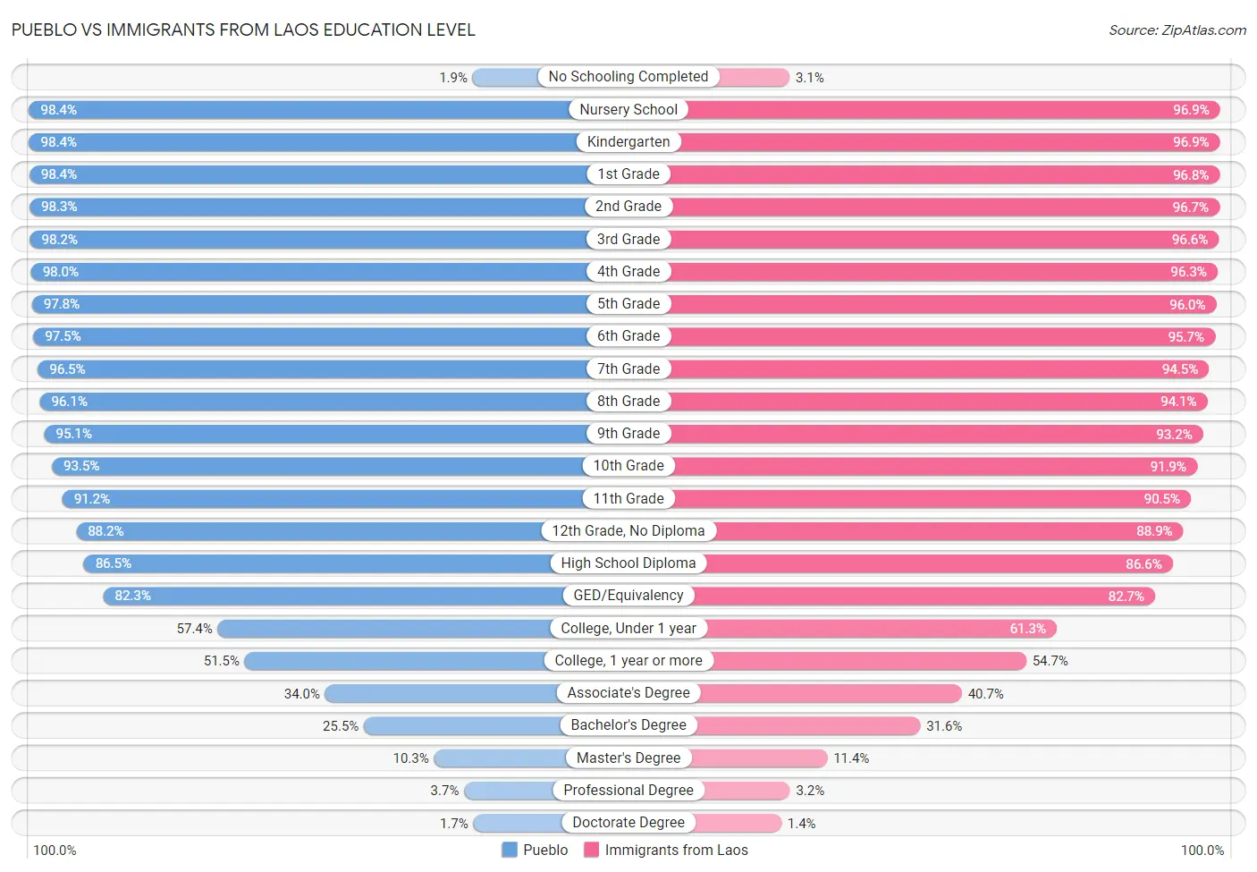 Pueblo vs Immigrants from Laos Education Level