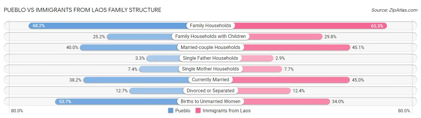Pueblo vs Immigrants from Laos Family Structure