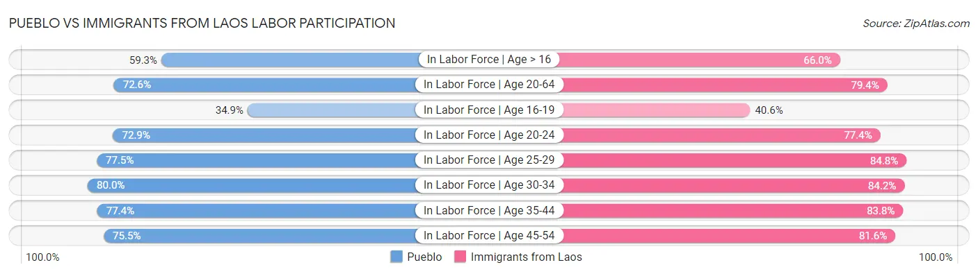 Pueblo vs Immigrants from Laos Labor Participation