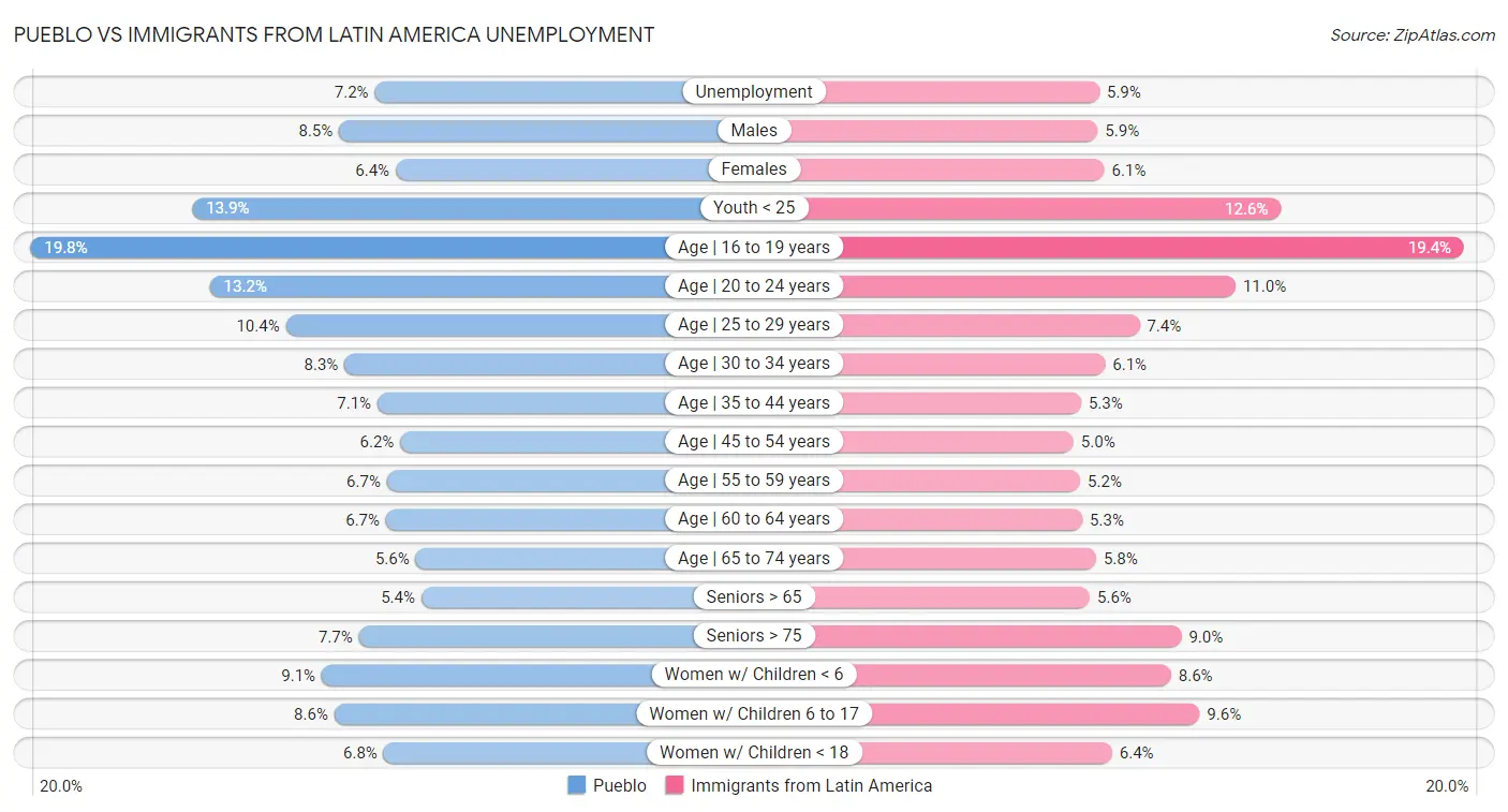Pueblo vs Immigrants from Latin America Unemployment