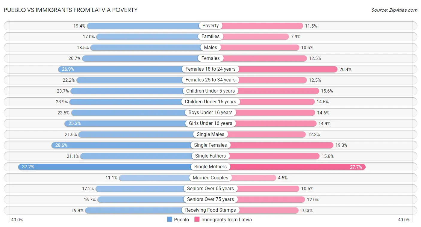 Pueblo vs Immigrants from Latvia Poverty