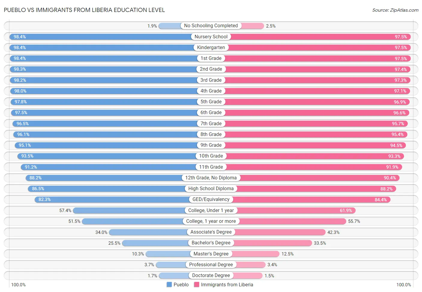 Pueblo vs Immigrants from Liberia Education Level