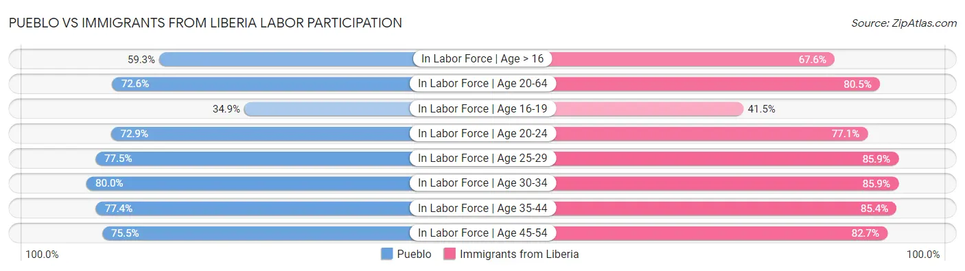 Pueblo vs Immigrants from Liberia Labor Participation