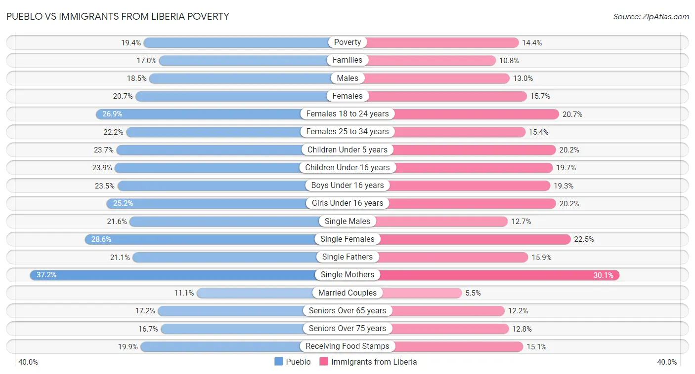 Pueblo vs Immigrants from Liberia Poverty