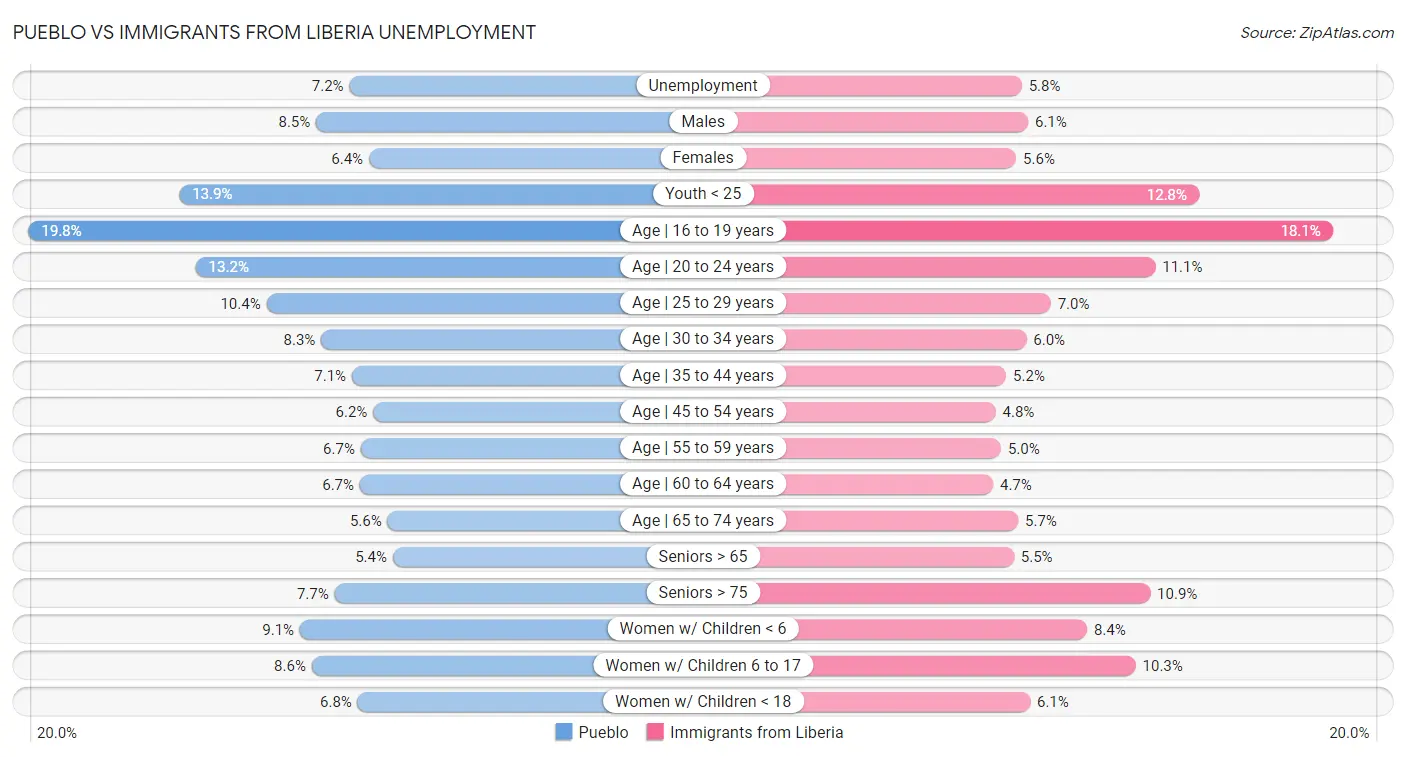 Pueblo vs Immigrants from Liberia Unemployment