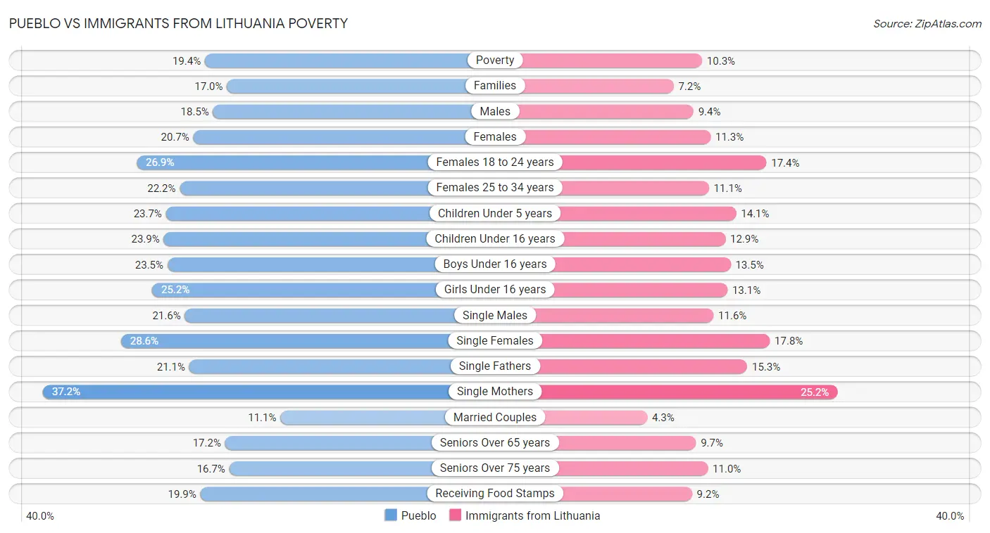 Pueblo vs Immigrants from Lithuania Poverty