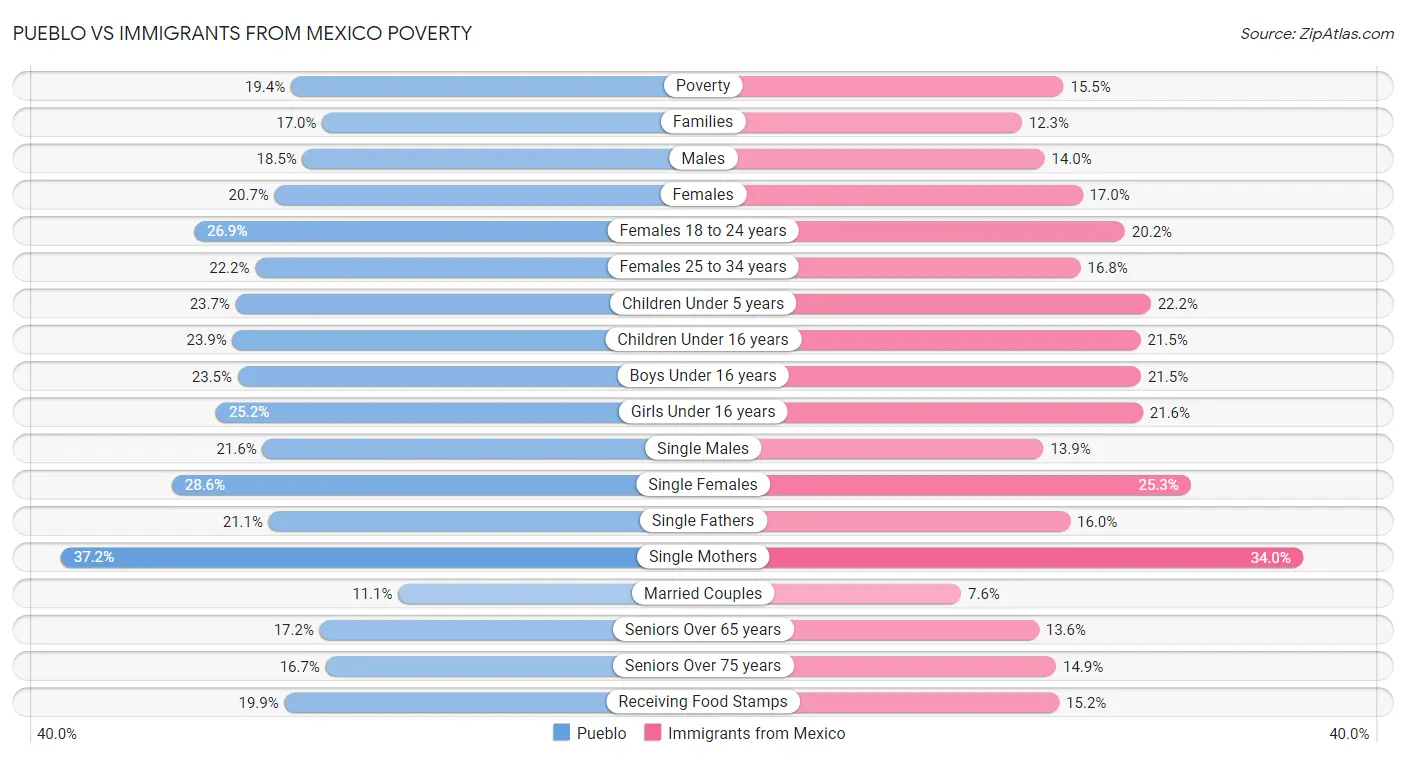 Pueblo vs Immigrants from Mexico Poverty