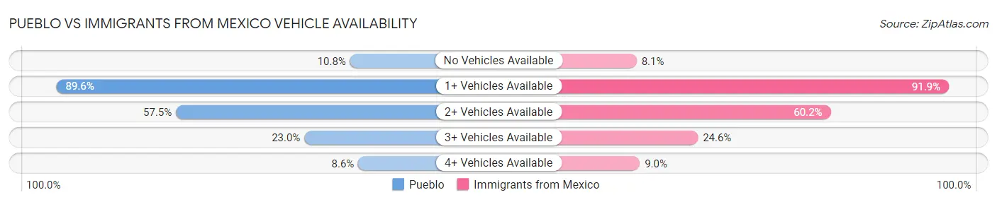 Pueblo vs Immigrants from Mexico Vehicle Availability