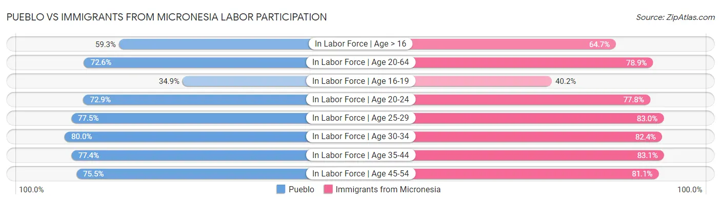 Pueblo vs Immigrants from Micronesia Labor Participation
