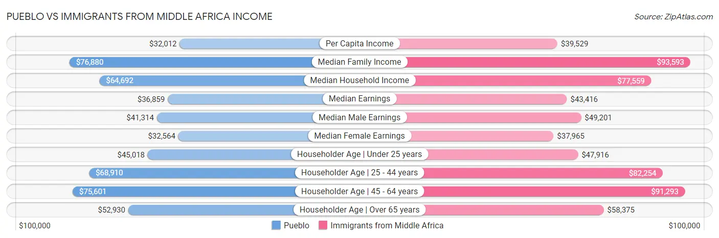 Pueblo vs Immigrants from Middle Africa Income