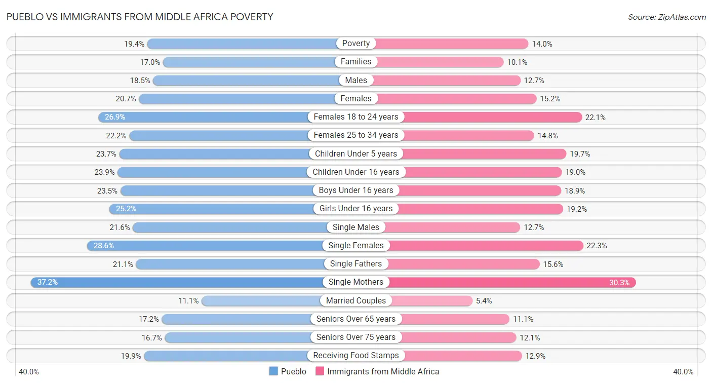 Pueblo vs Immigrants from Middle Africa Poverty