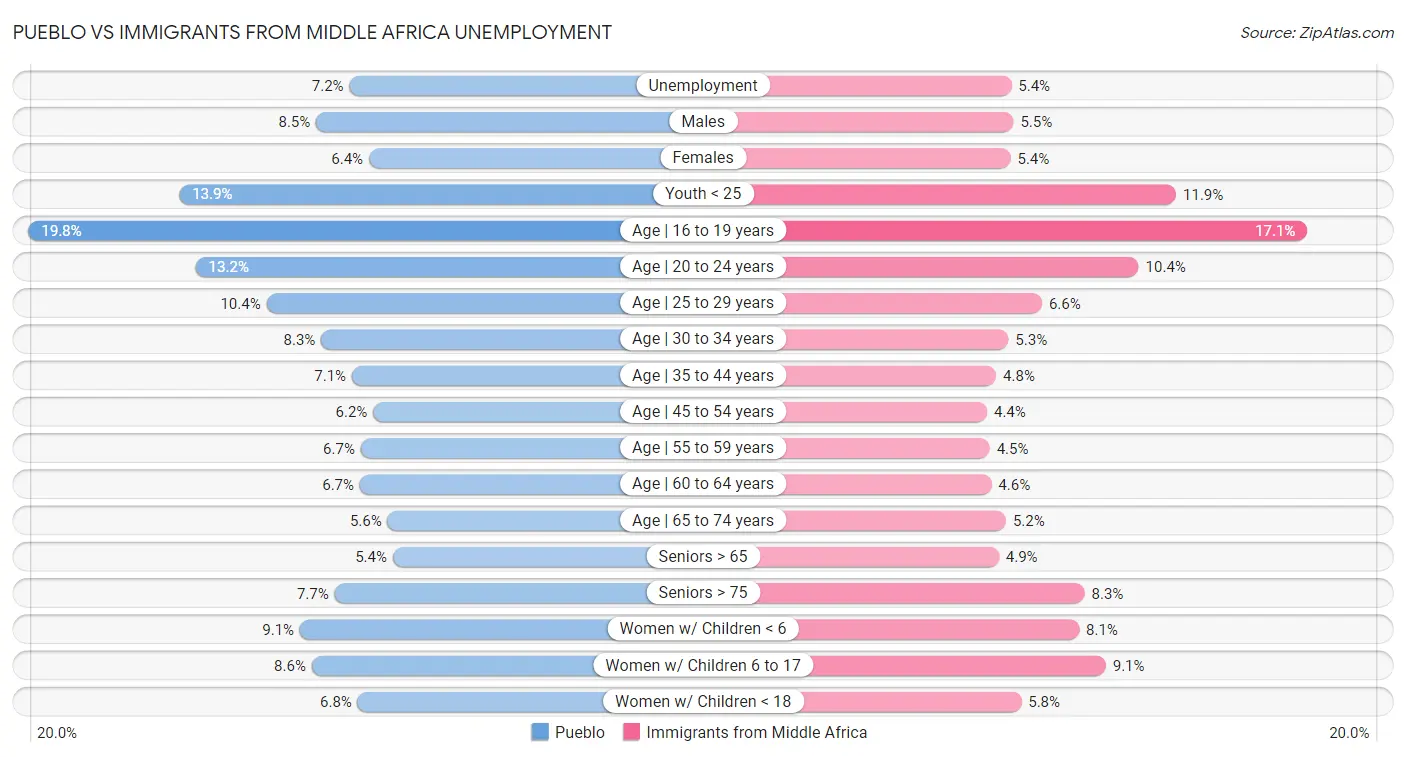 Pueblo vs Immigrants from Middle Africa Unemployment