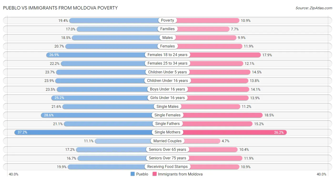 Pueblo vs Immigrants from Moldova Poverty