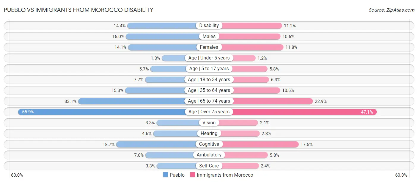 Pueblo vs Immigrants from Morocco Disability