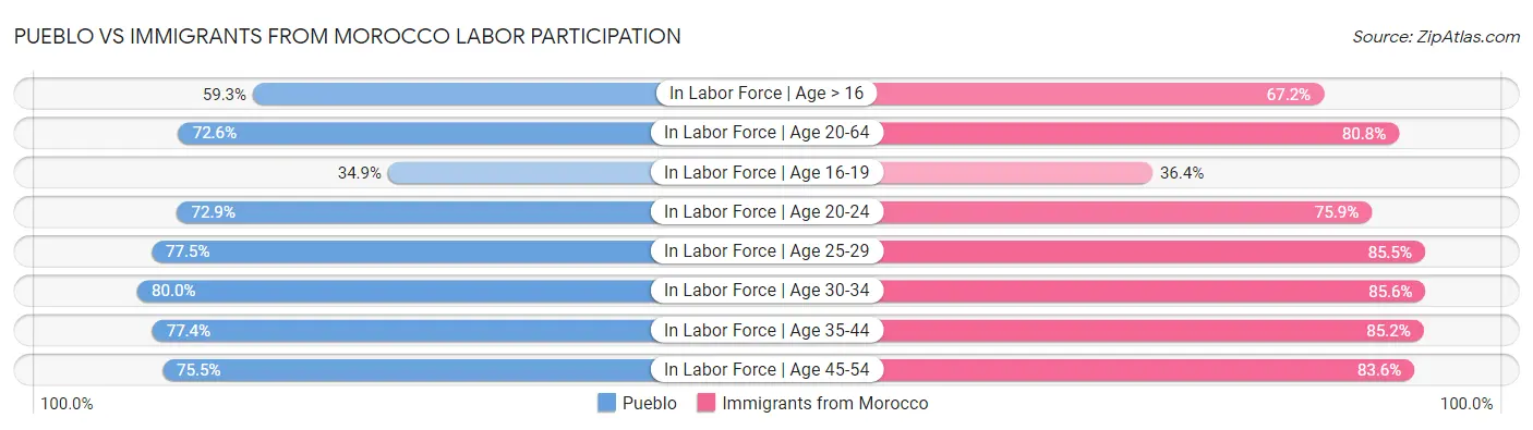 Pueblo vs Immigrants from Morocco Labor Participation