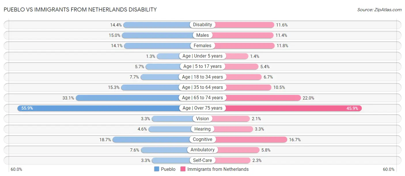 Pueblo vs Immigrants from Netherlands Disability
