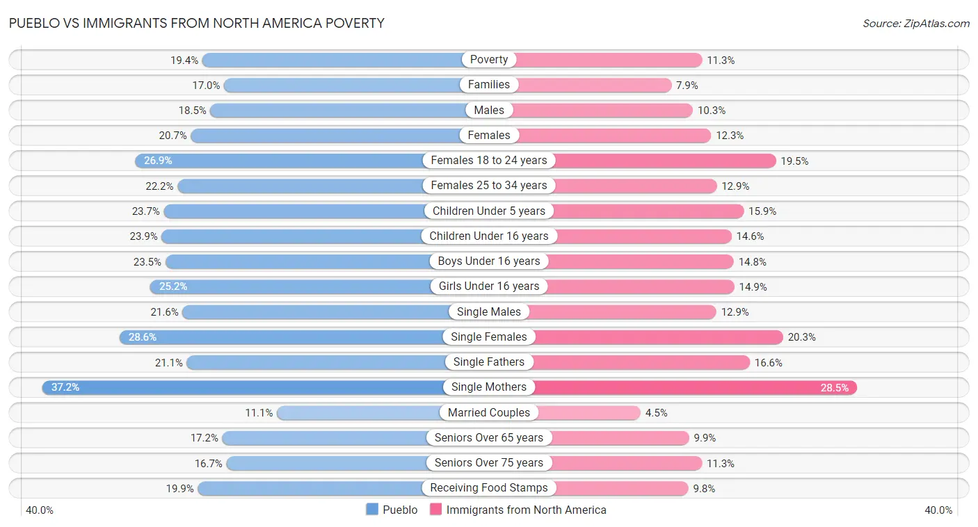Pueblo vs Immigrants from North America Poverty