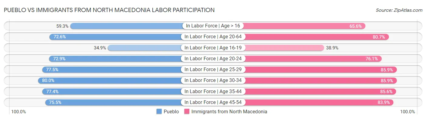 Pueblo vs Immigrants from North Macedonia Labor Participation