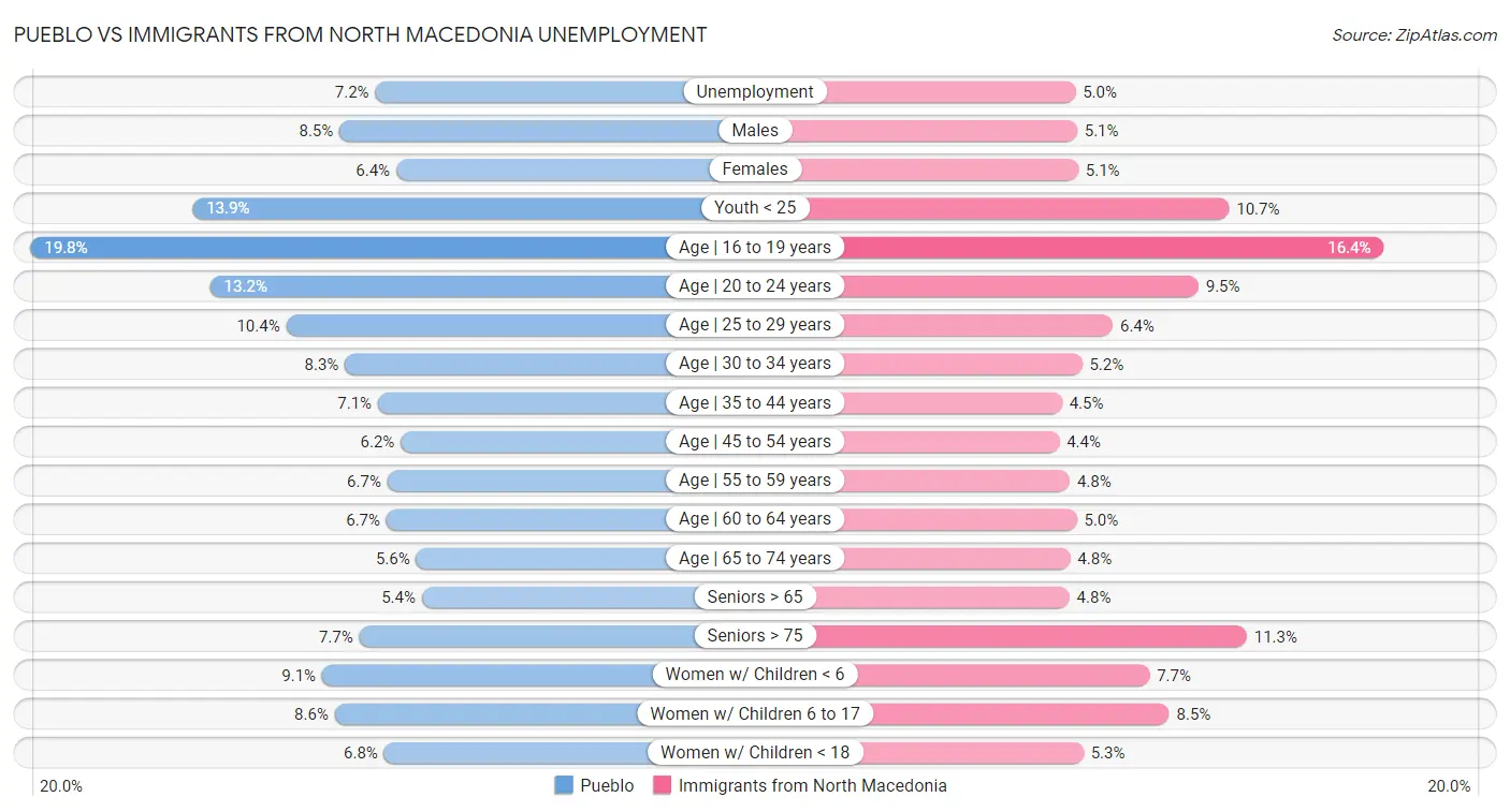 Pueblo vs Immigrants from North Macedonia Unemployment