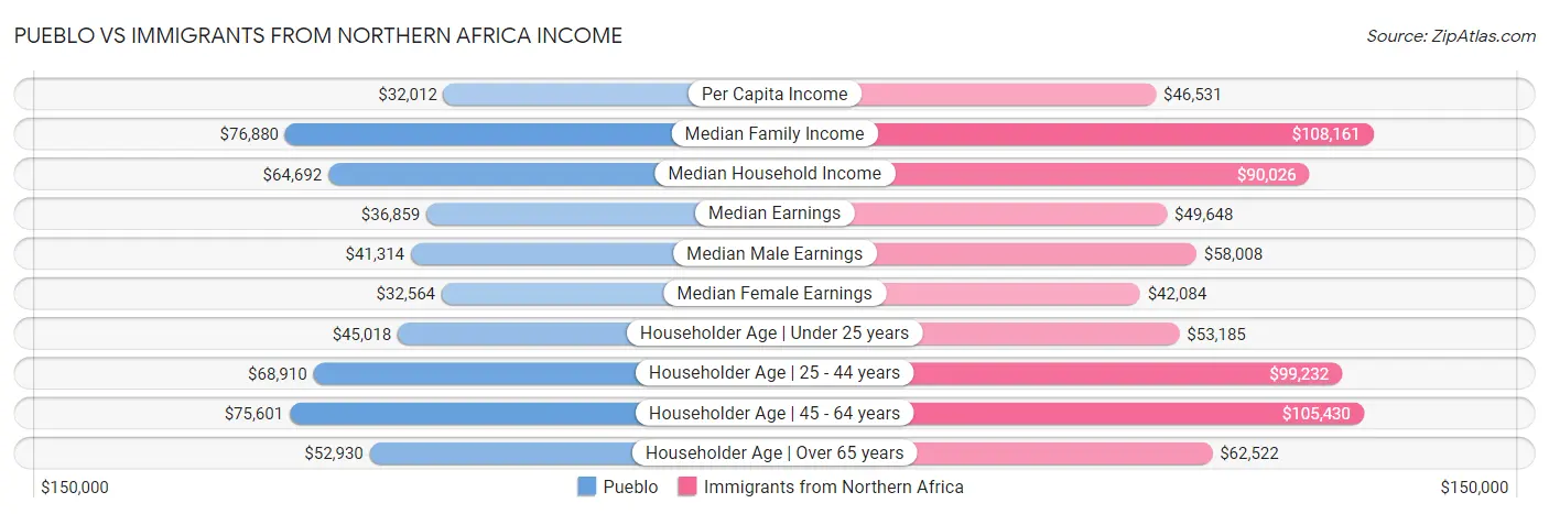 Pueblo vs Immigrants from Northern Africa Income