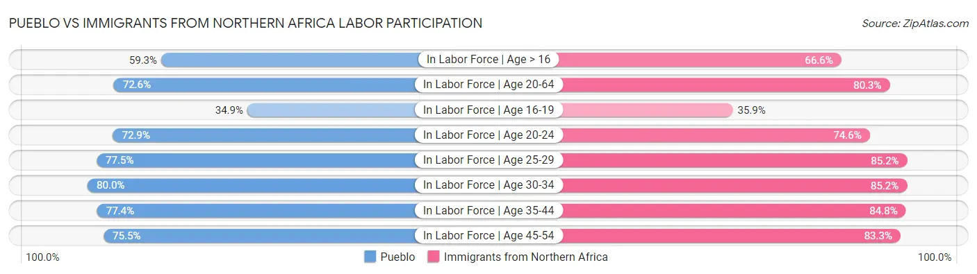 Pueblo vs Immigrants from Northern Africa Labor Participation