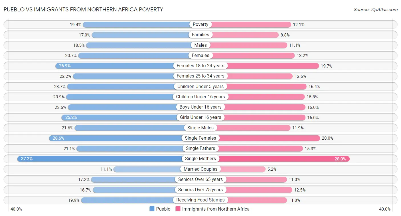 Pueblo vs Immigrants from Northern Africa Poverty
