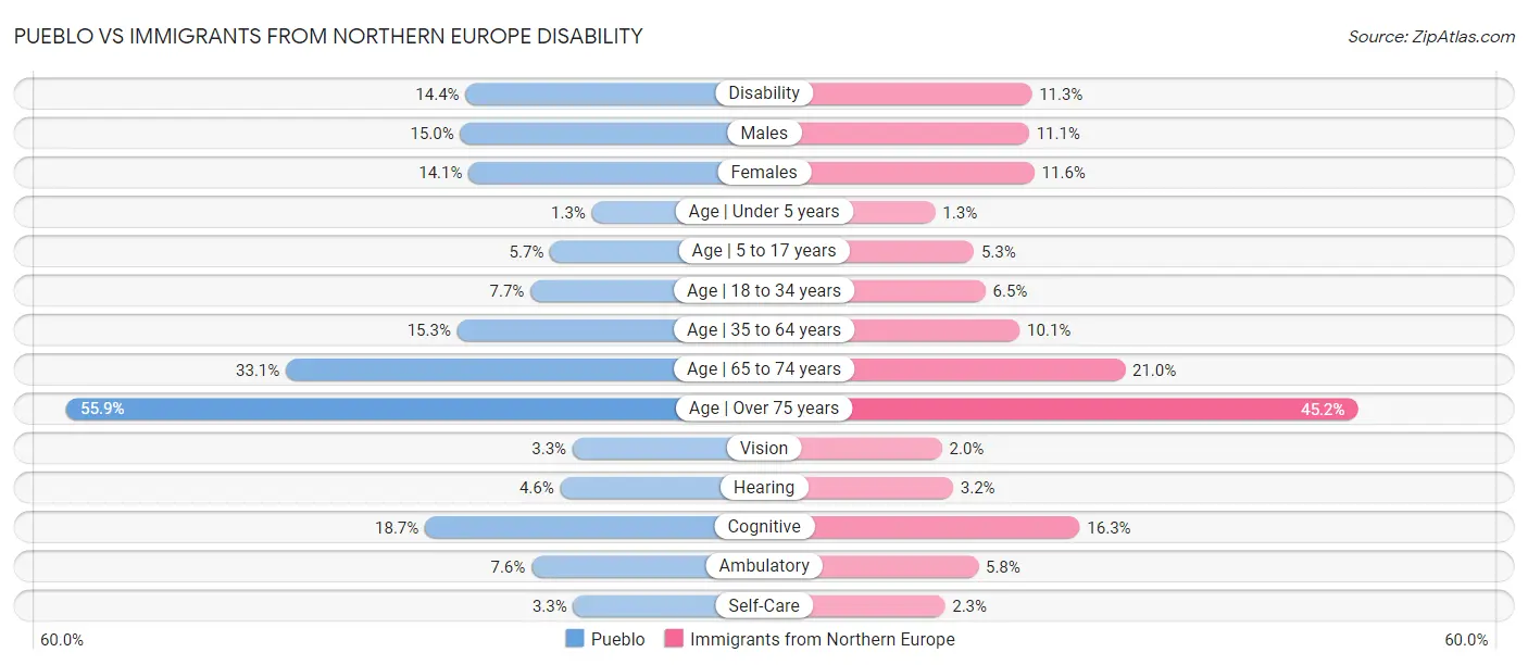 Pueblo vs Immigrants from Northern Europe Disability