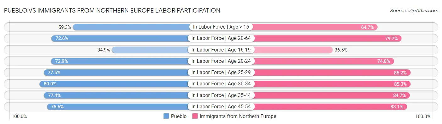 Pueblo vs Immigrants from Northern Europe Labor Participation