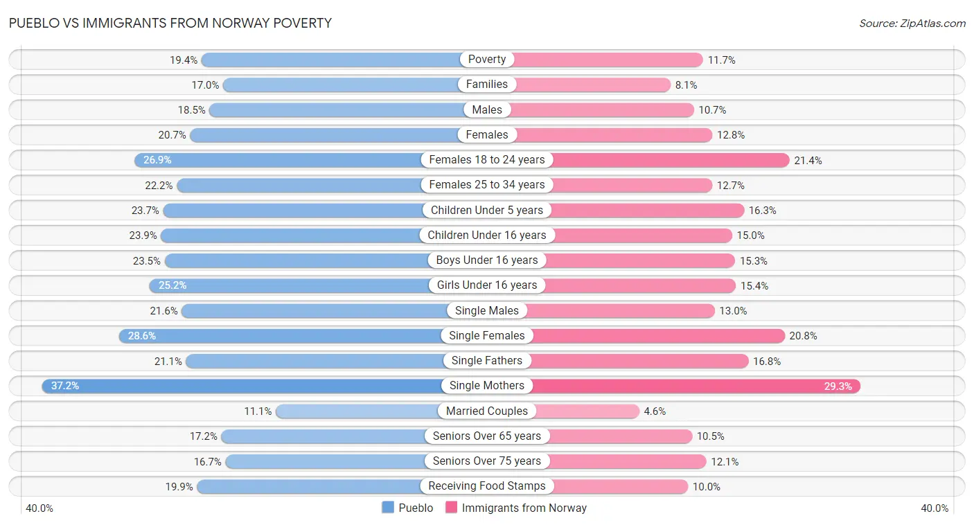 Pueblo vs Immigrants from Norway Poverty
