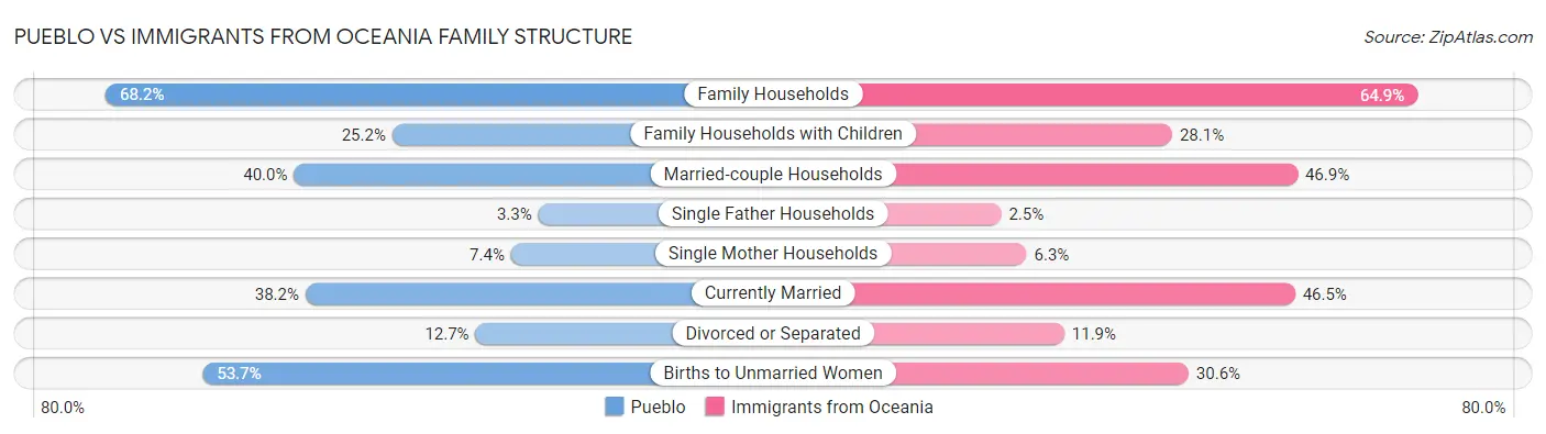 Pueblo vs Immigrants from Oceania Family Structure